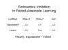Retroactive Inhibition in Paired-Associate
                    Learning