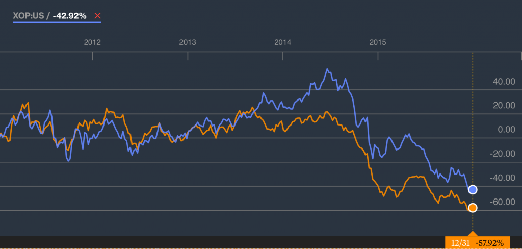 Trailing 5-year change in percent value of WTI crude (orange) and the S&P Oil & Gas Exploration and Production Index.
