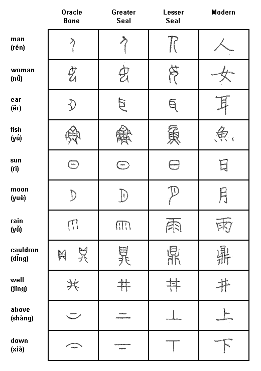 EVOLUTION OF CHINESE CHARACTERS Chinese Pictograms REFERENCES