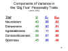 Components of Variance in the "Big Five"
              Personality Traits