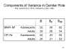 Components of Variance in Gender Role