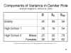 Components of Variance in Gender Role