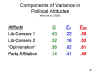 Components
              of Variance in Political Attitudes