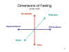 Dimensions of Feeling