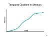 Temporal Gradient in Memory