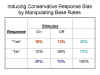 Inducing Conservative Response Bias by Manipulating
                Base Rates