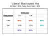 "Liberal" Bias toward Yes