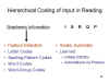 Hierarchical
              Coding of Input in Reading