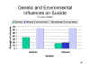 Genetic and Environmental Influences on Suicide