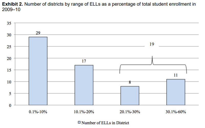 English Language Learners in America’s Great City Schools: Demographics, Achievement and Staffing (2011-2013)