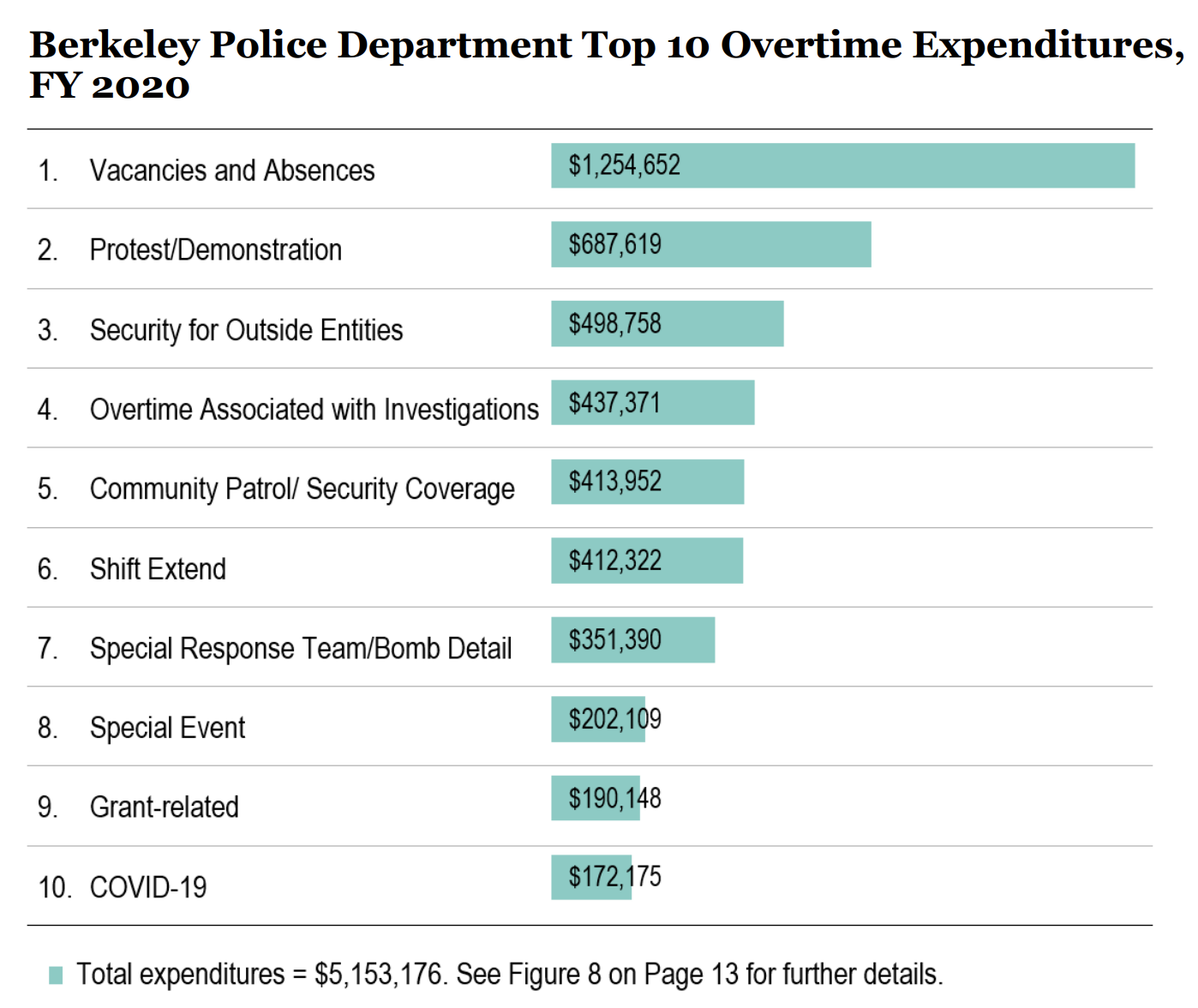 Berkeley Police Audit: Improvements Needed to Manage Overtime and Security Work for Outside Entities (2021)