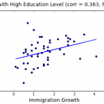 US Citizens with High Education Level