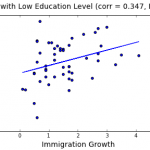 US Citizens with Low Education Level