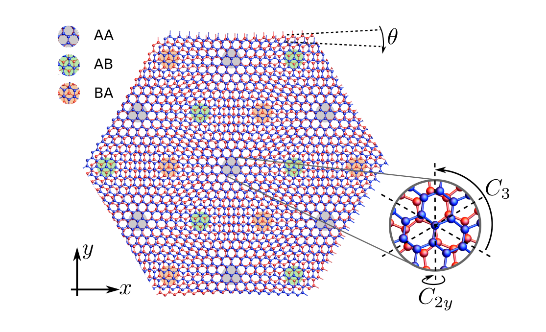 TBG Lattice