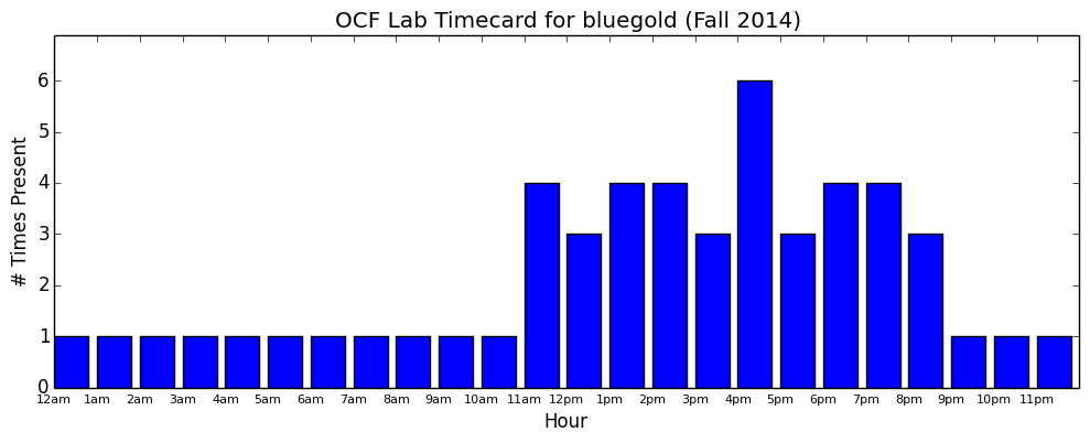 bluegold timecard