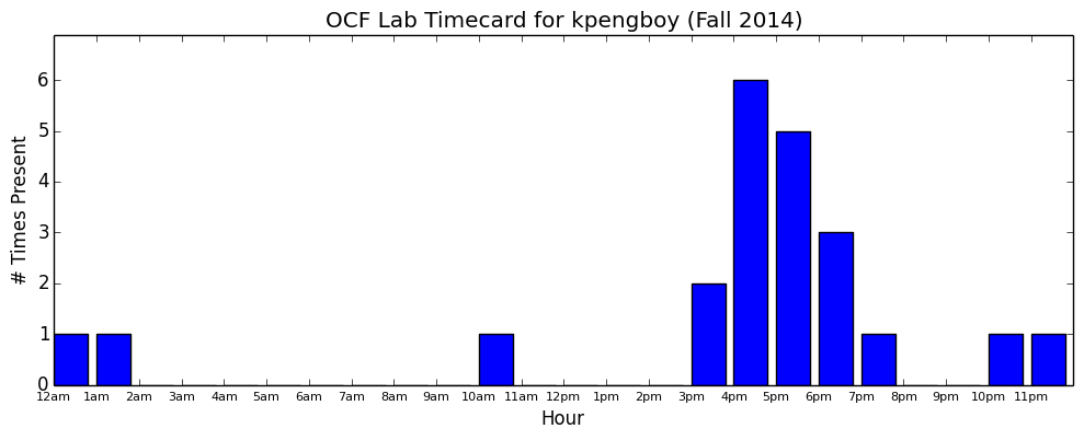 kpengboy timecard