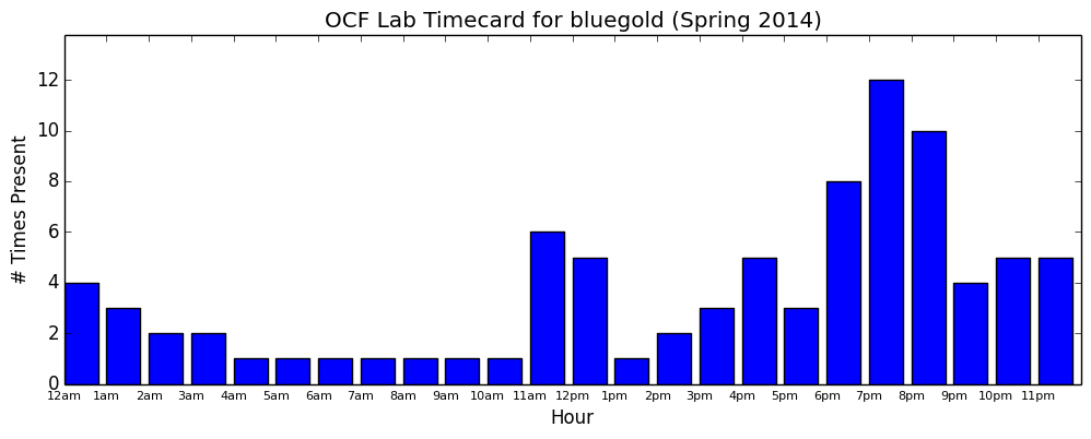 bluegold timecard