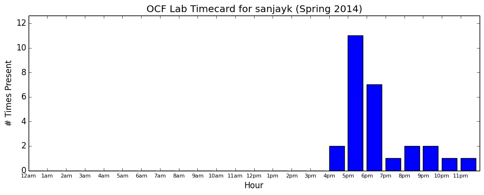 sanjayk timecard