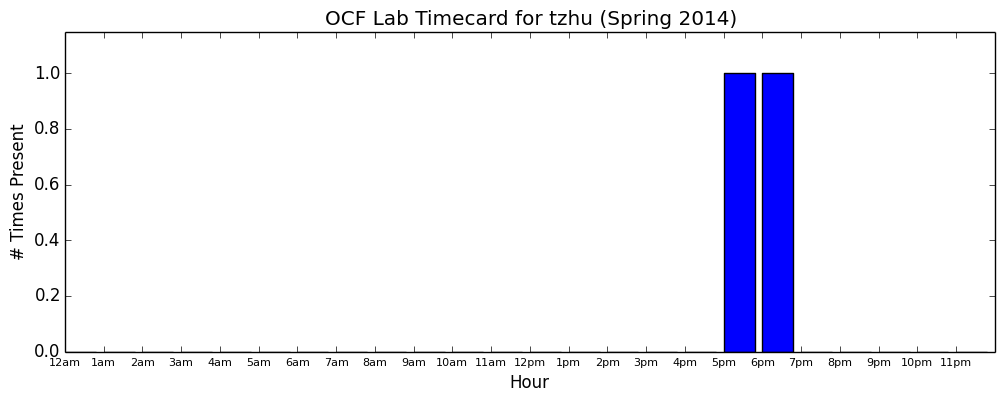 tzhu timecard