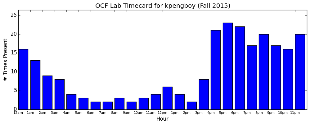 kpengboy timecard