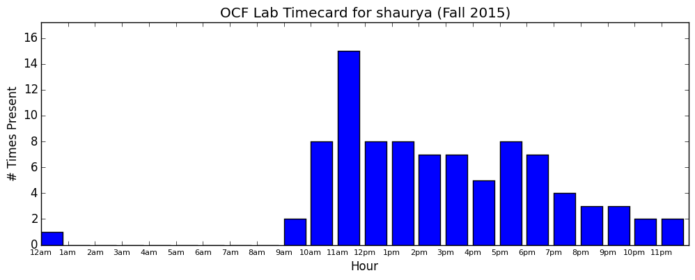 shaurya timecard