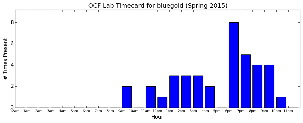 bluegold timecard