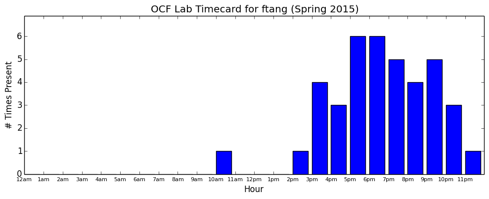 ftang timecard