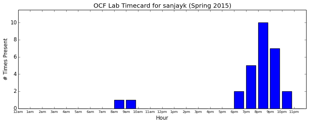 sanjayk timecard