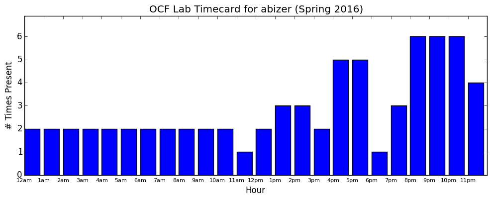 abizer timecard