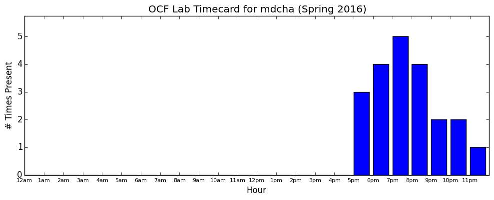 mdcha timecard