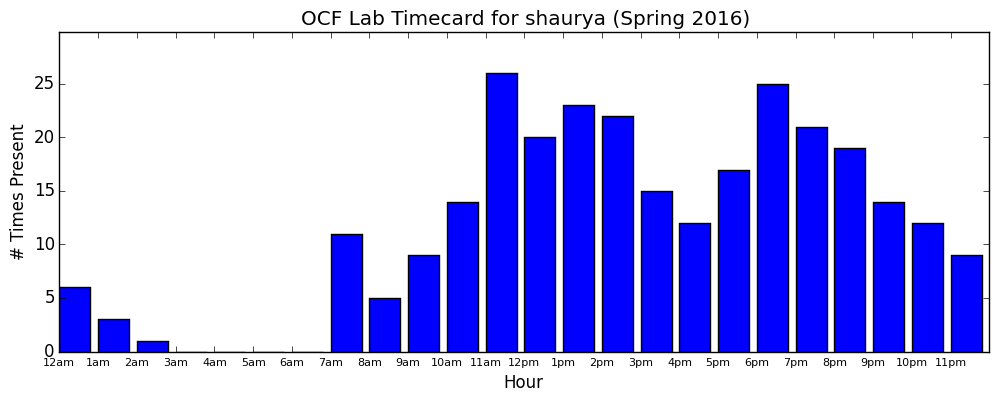 shaurya timecard