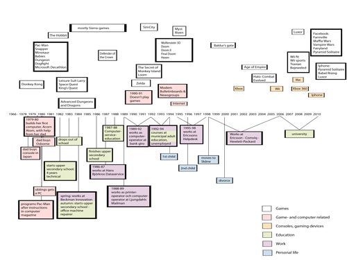 Susanne's Life Line Tree