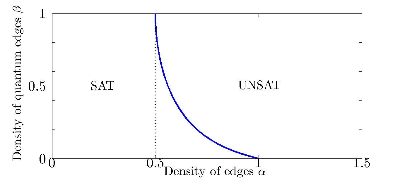 The phase diagram of the random 2-SAT/2-QSAT problem