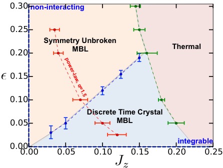 The phase diagram of a Floquet time crystal