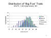 Distribution of "Big Five" Traits