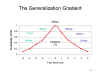 The
              Generalization Gradient