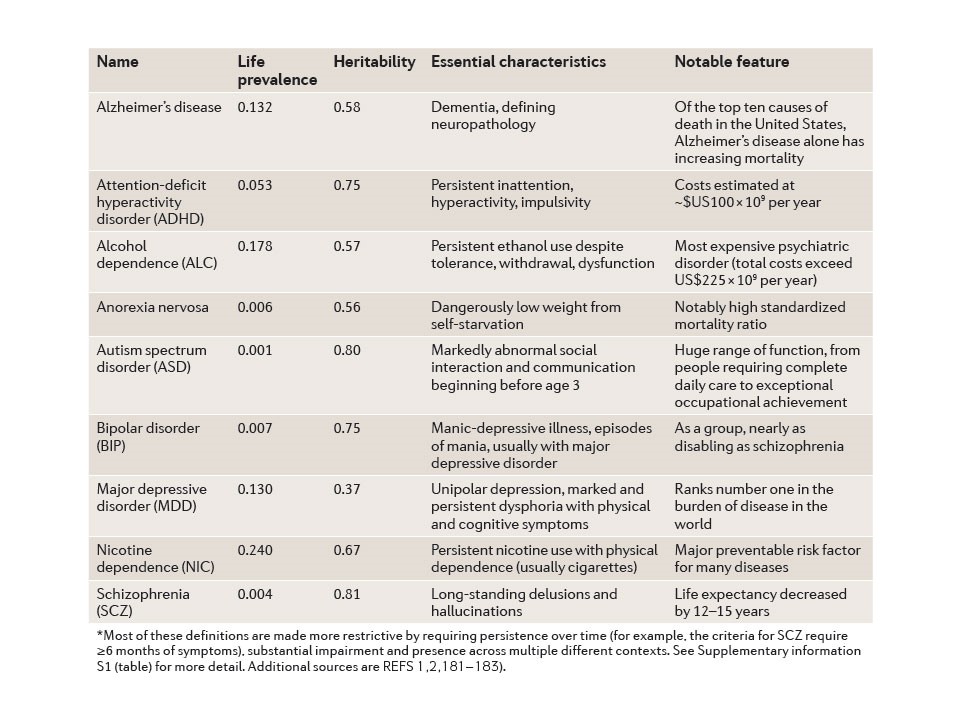 Abnormal Psychology Disorders Chart