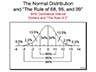 The
                Normal Distribution and 'The Rule of 68, 95, and 99'