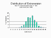 Distribution of Extraversion