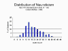 Distribution of Neuroticism