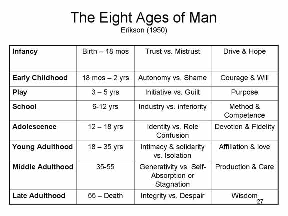 Erik Erikson Eight Stages Of Psychosocial Development Chart