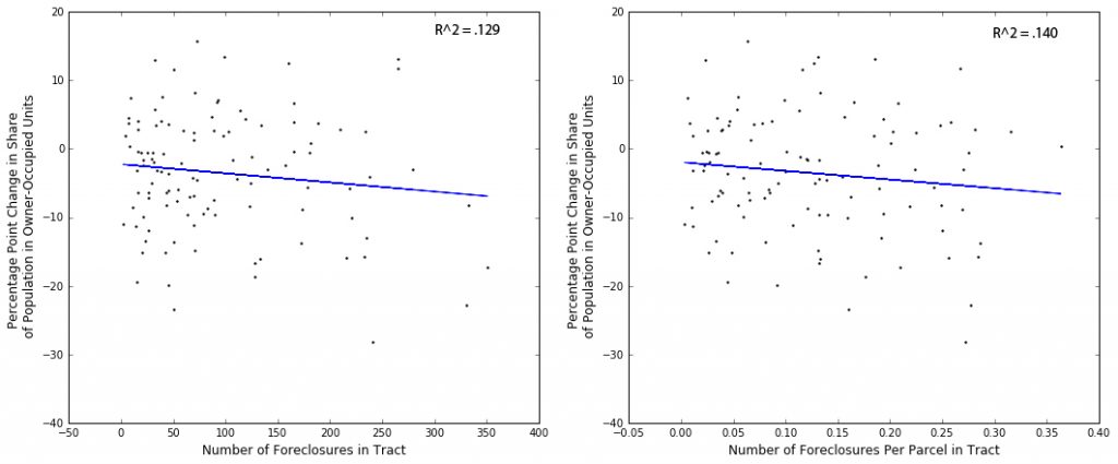 number-of-foreclosures-in-tract-by-percentage-change-in-owner-residents