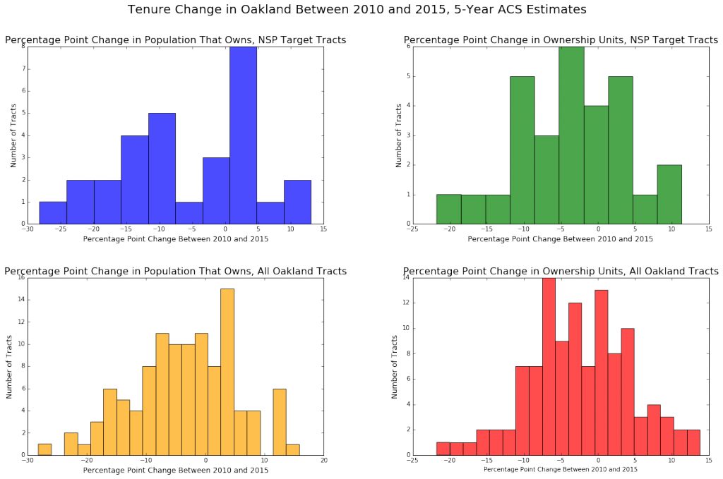 tenure-change-bar-graphs