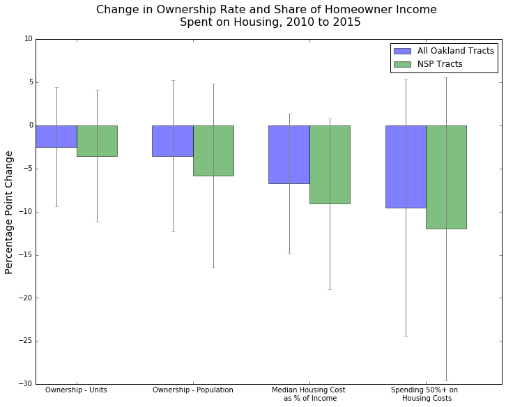 change-bar-chart