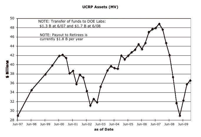 graph of UCRP assets over time