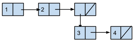 A deep list is a linked list with possibly another linked list as an element of the linked list. We have a deep list in this picture because the third (and final) element of this list is another linked list: link(3, link(4, empty))
