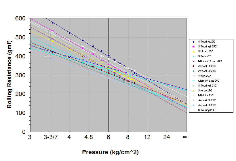 Tubular Tire Rolling Resistance Chart