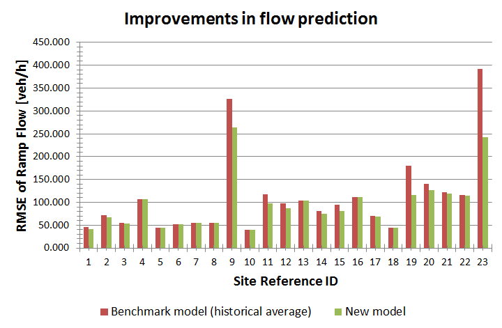 Improvements in flow prediction